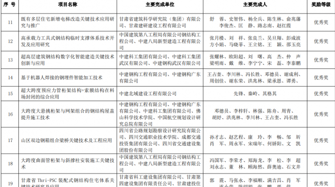 【喜报】甘肃省建科院岩土技术中心一科研课题 荣获科学技术奖优秀奖