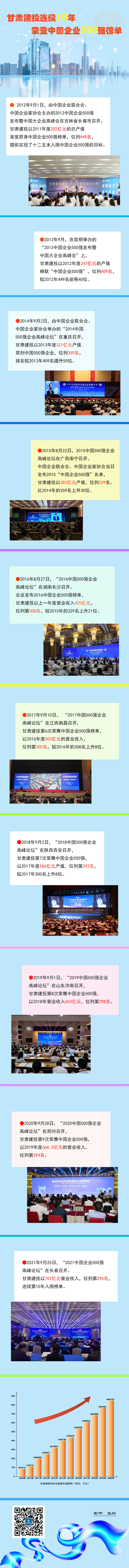 图说  甘肃建投连续10年荣登中国企业500强榜单.jpg